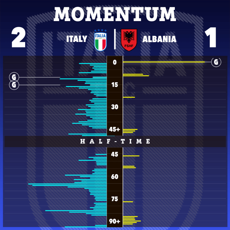 The Azzurri completely dominated the match