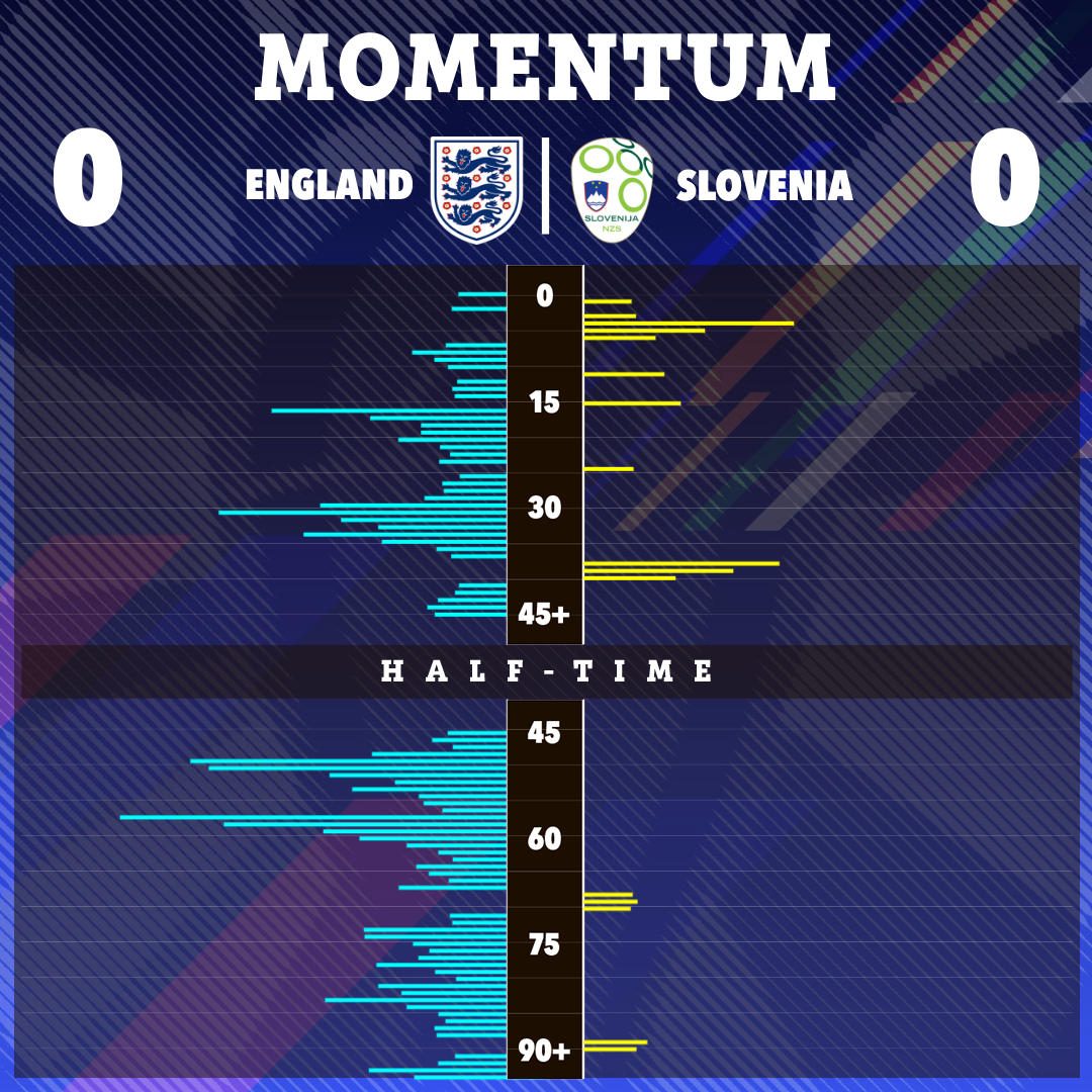 momentum england vs slovenia graphic showing half time stats