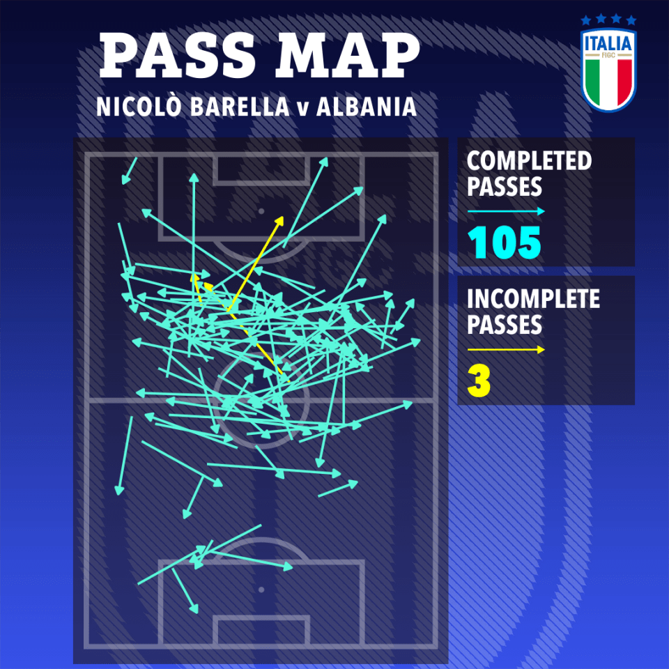 Barella ran the show in the middle of the park