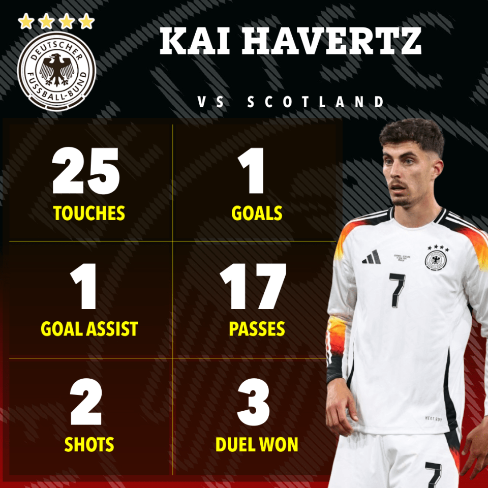 Havertz played a part in two of Germany's goals