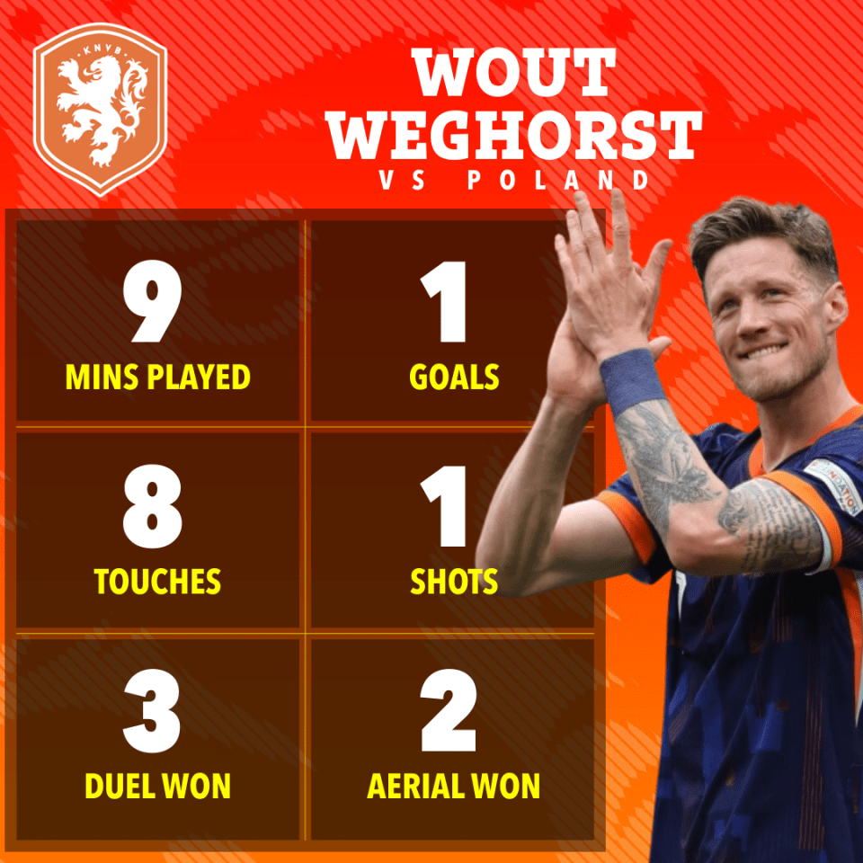 Weghorst made an instant impact after coming off the bench against Poland