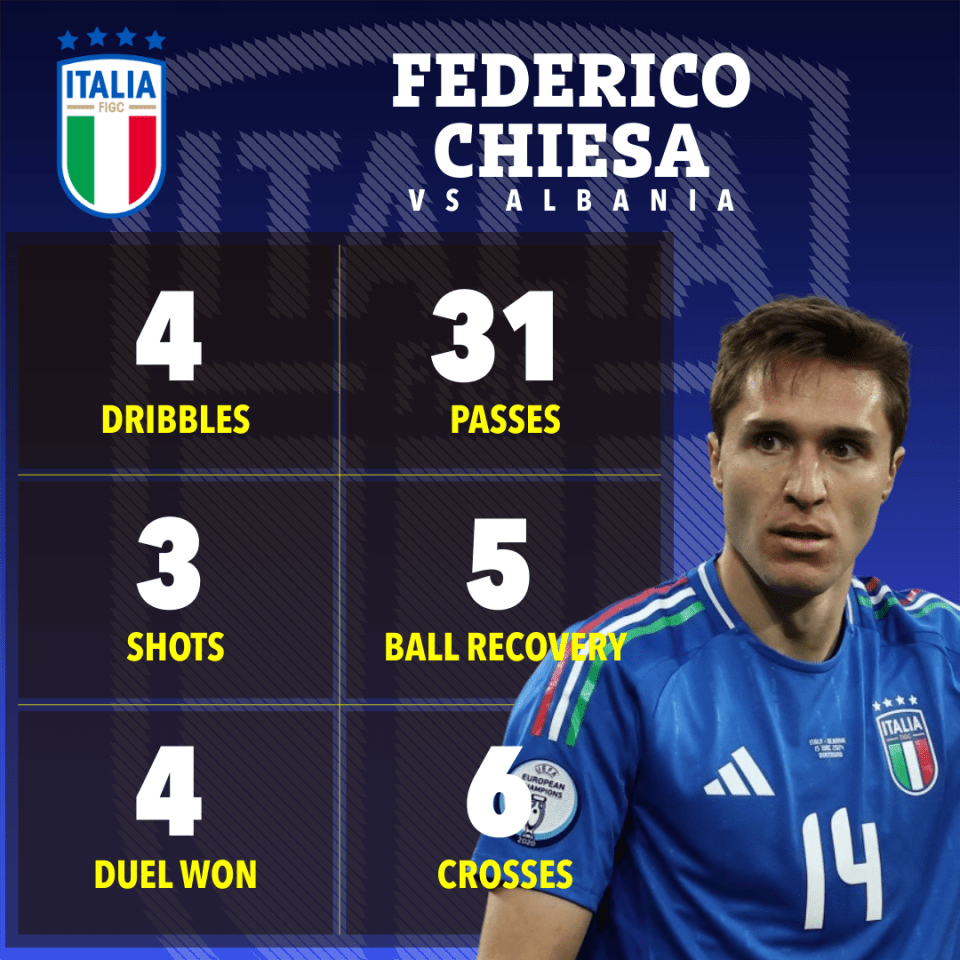 Federico Chiesa starred for Italy