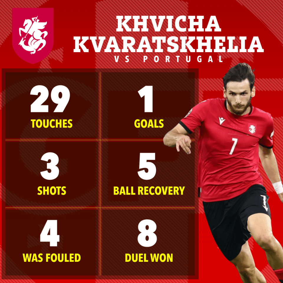 Kvaratskhelia produced one of the performances of the tournament against Portugal