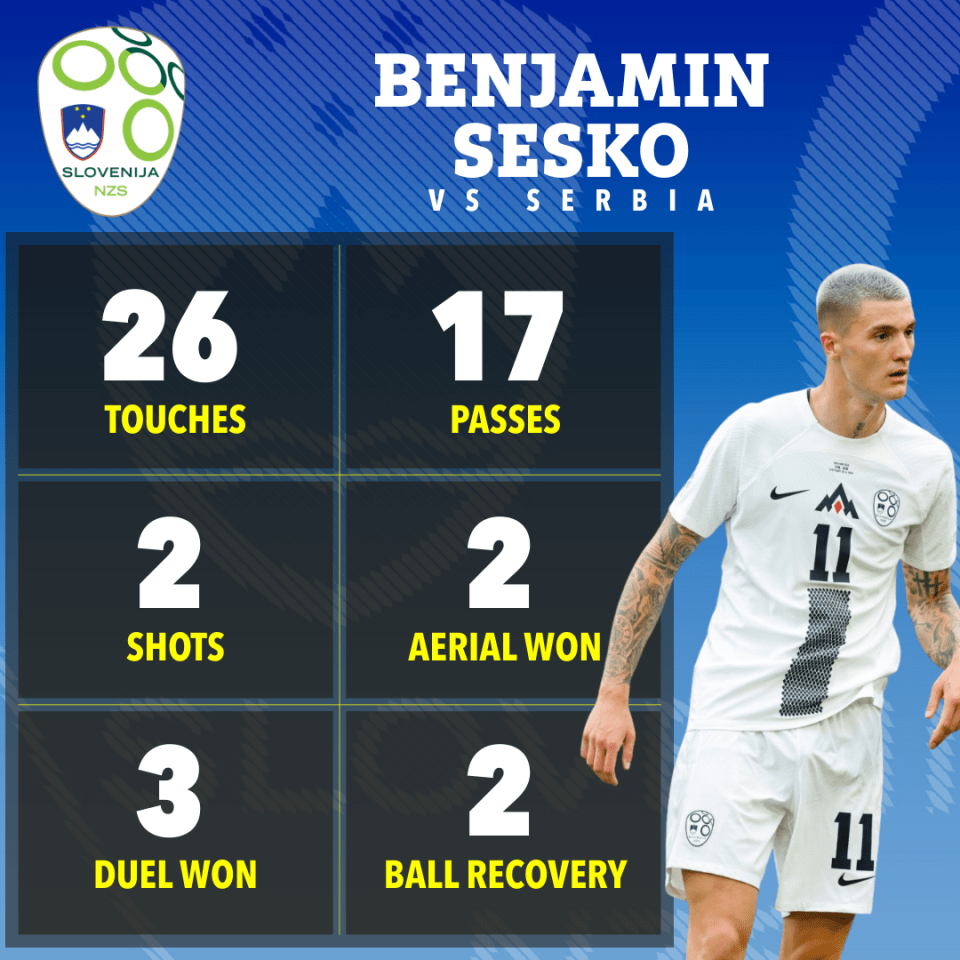 Benjamin Sesko has shone for Slovenia at the Euros