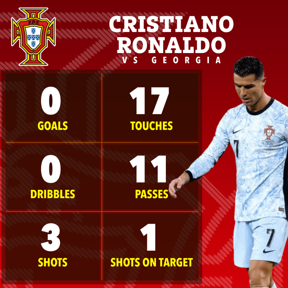 Ronaldo failed to impact the game before he was taken off