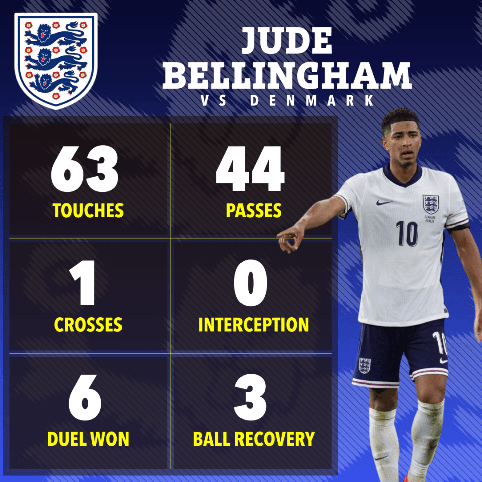 Jude Bellingham struggled against Denmark on Thursday evening