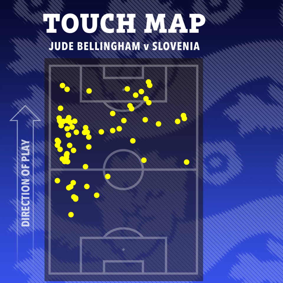 a touch map showing the direction of play for jude bellingham v slovenia