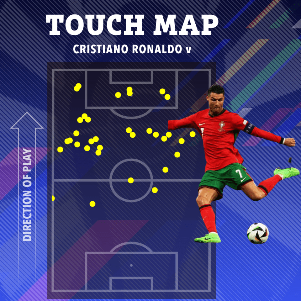 Predictably Ronaldo was busy in advanced areas