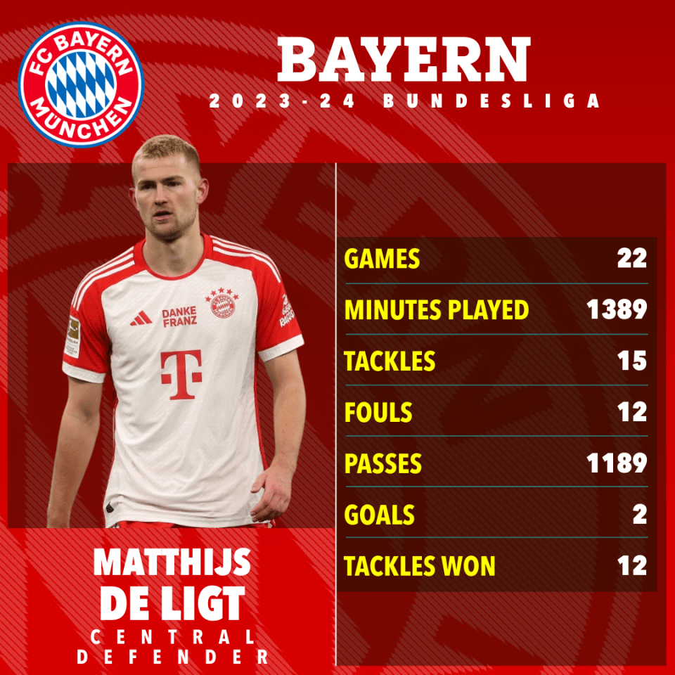 The centre-back made 22 Bundesliga appearances for Bayern this season