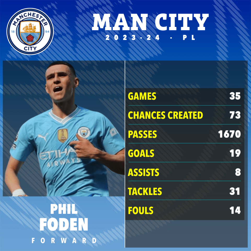 Foden was named Premier League Player of the Year after a sensational campaign