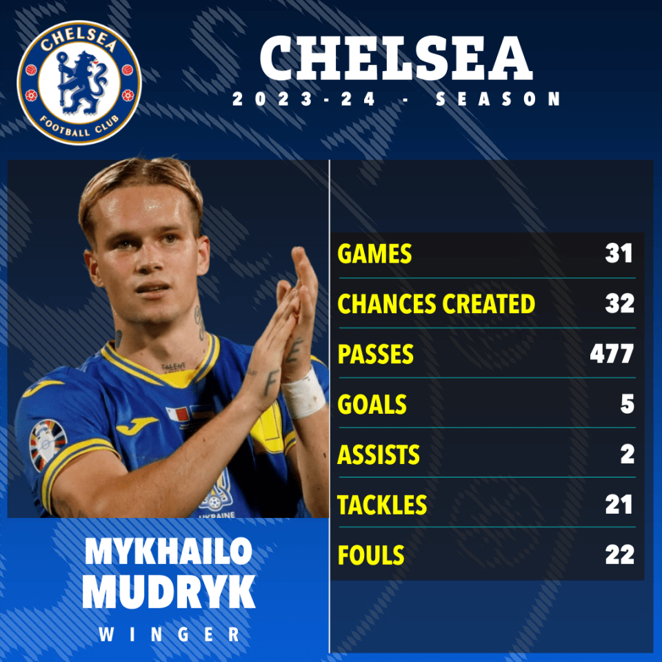 Mudryk has struggled to live up to his price tag at Chelsea