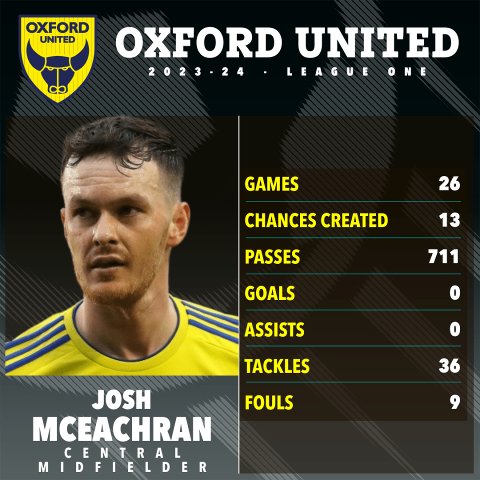 McEachran played 26 League One games for Oxford this season