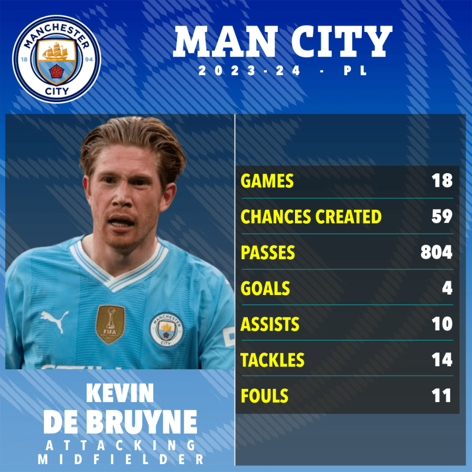 De Bruyne assisted 10 goals in just 18 Premier League games this season