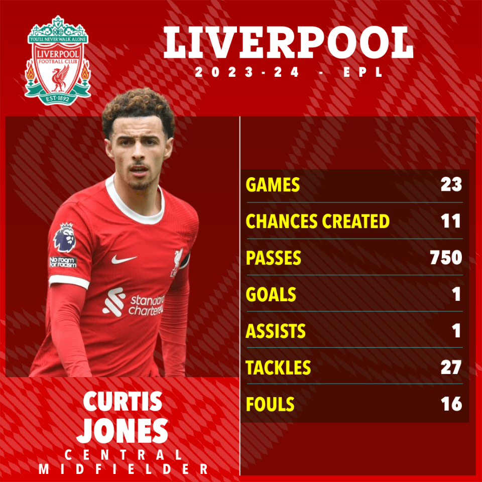 Jones has impressed for Liverpool this season