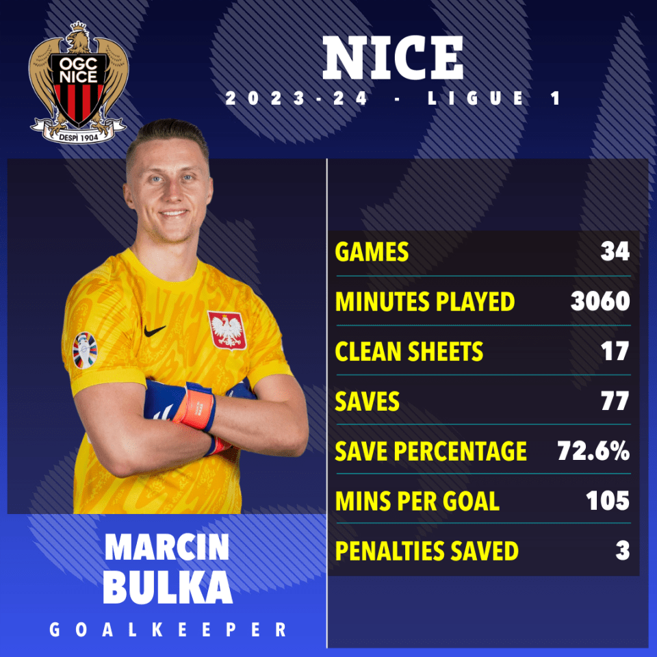 Bulka has established his spot as Nice's No1