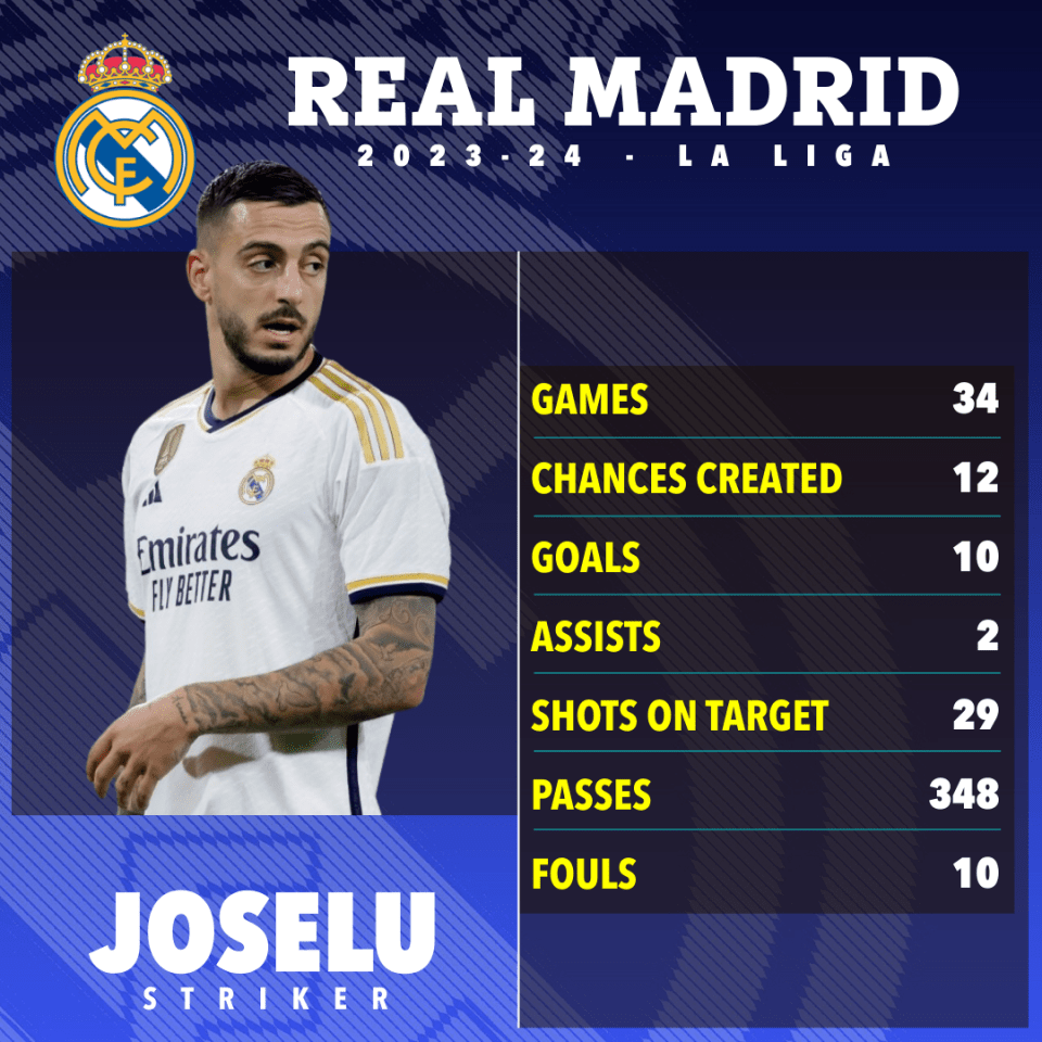 Joselu impressed for Real Madrid this season