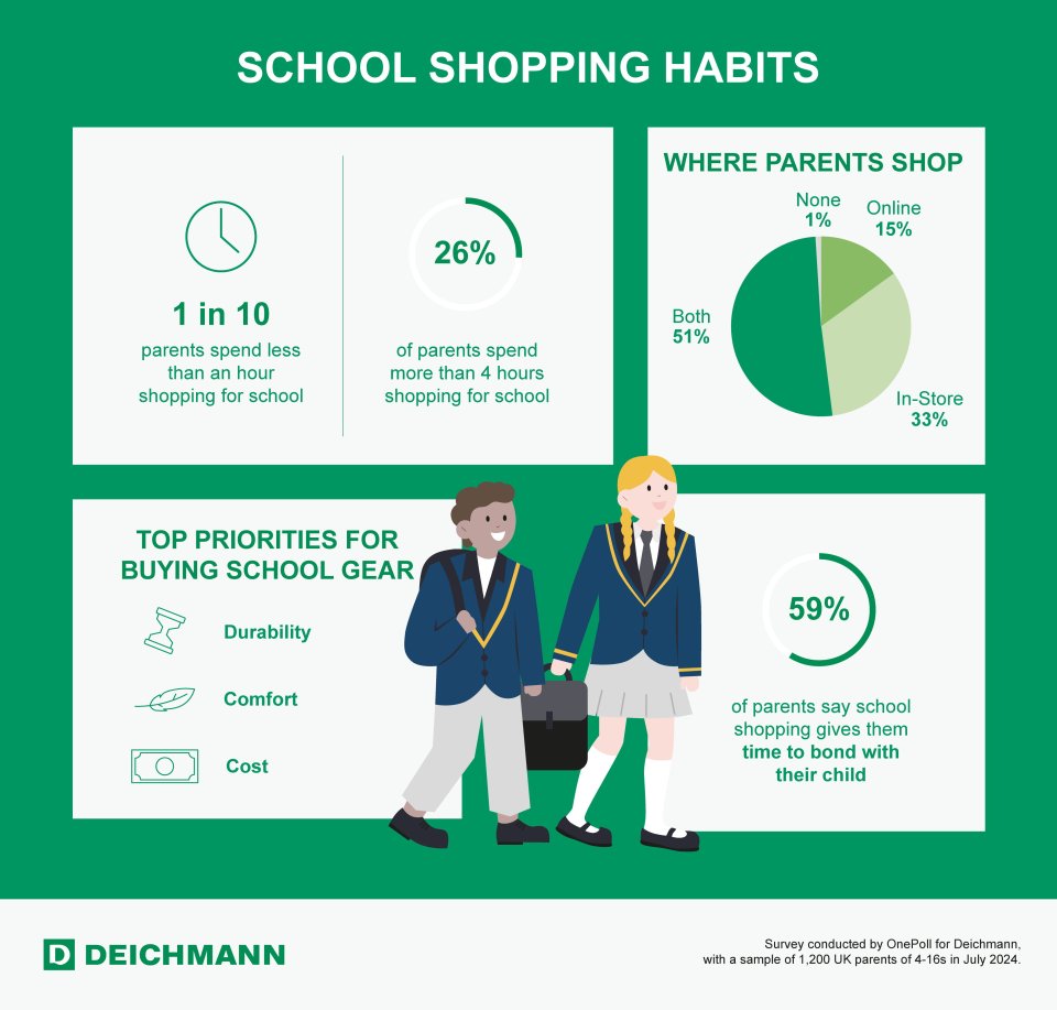 Nearly 60 per cent of parents say that school shopping helps them to bond with their children