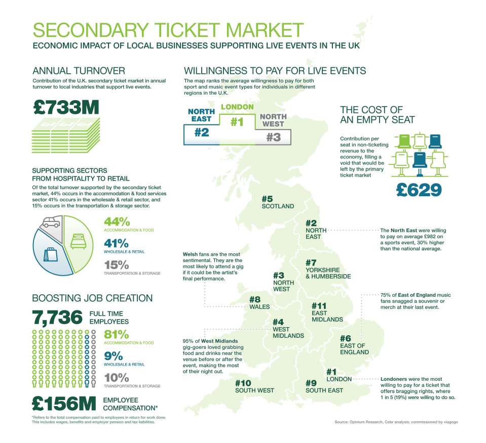 2,000 adults were polled to reveal nearly a quarter of sports fans’ budgets goes toward food and drink in and around the stadium at a match