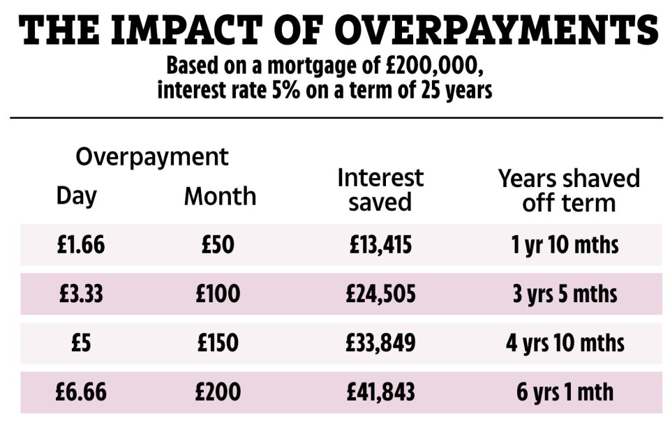 Overpaying your mortgage can shave years off the length of your term