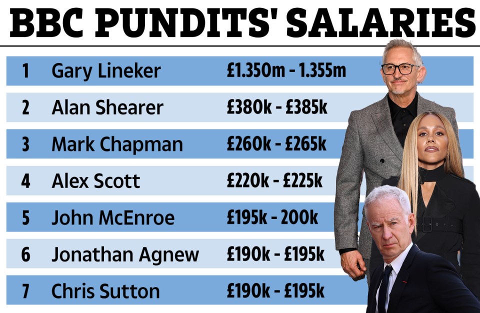 The salaries of BBC Sport presenters and pundits