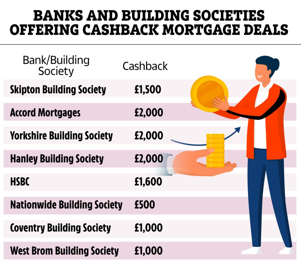 A number of banks and building societies offer cashback to mortgage buyers