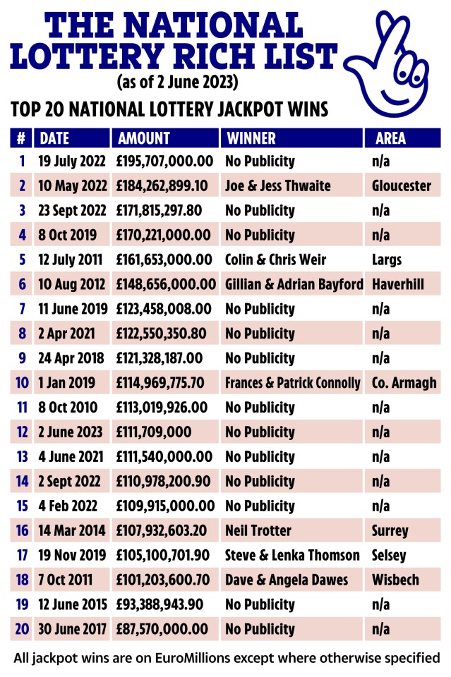 The biggest National Lottery winners since it started