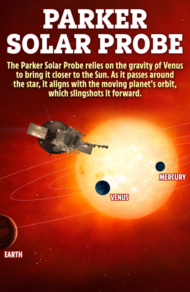 Parker Solar Probe using Venus's gravity to slingshot toward the Sun.