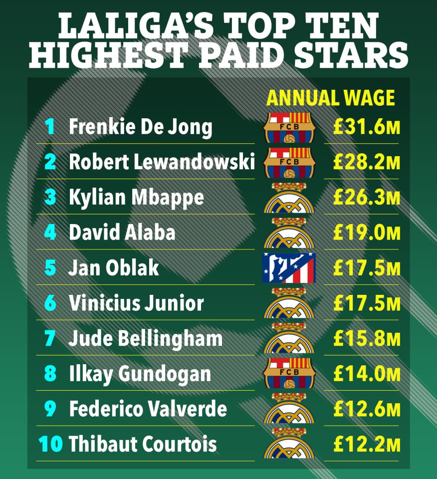 a list of laliga 's top ten highest paid stars