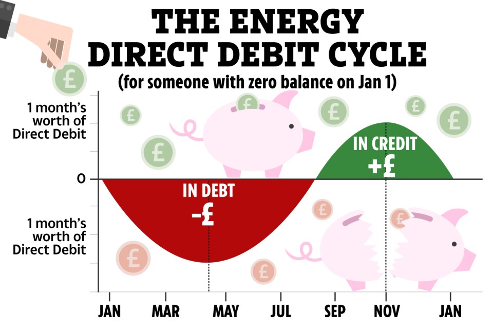 Understanding how the direct debit cycle works is important to understanding whether now is the right time to ask for a credit refund