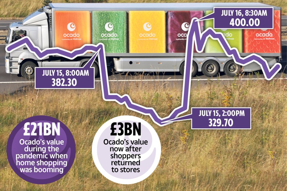 Ocado's share price drama, with huge difference between value during pandemic and value now