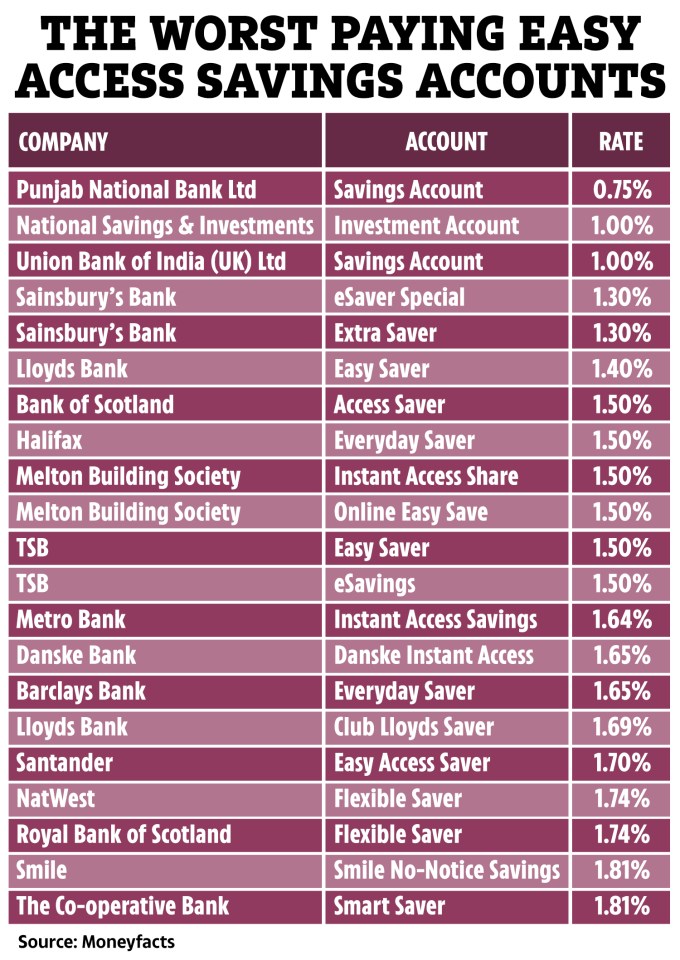 Several banks pay interest at less the rate of inflation