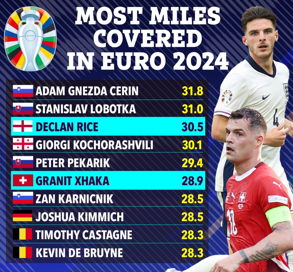 Declan Rice has covered 30.5miles for England