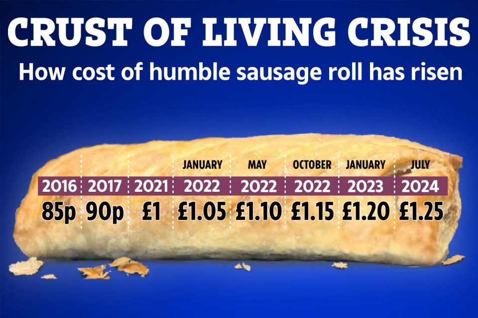 The cost of a Greggs sausage roll has risen by over 30% in the last eight years