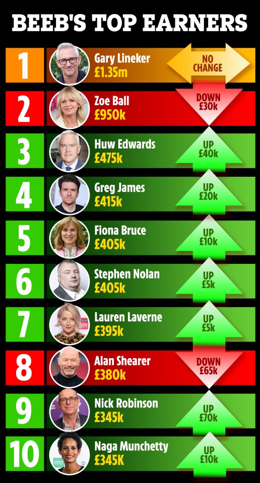 a list of beeb 's top earners including gary lineker zoe ball and greg james