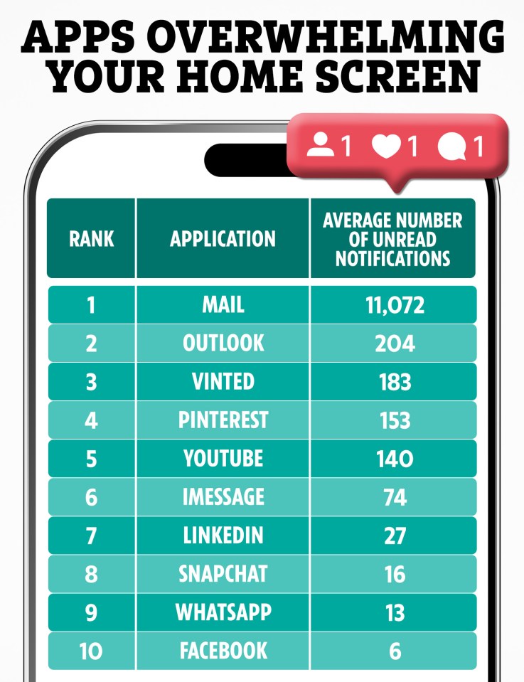 The Mail app tended to clutter peoples' phones with the most notifications