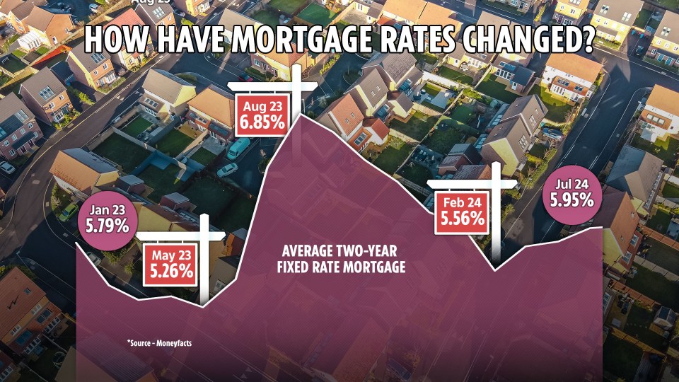 We spoke to brokers to find out whether it's a good time to fix a mortgage offer