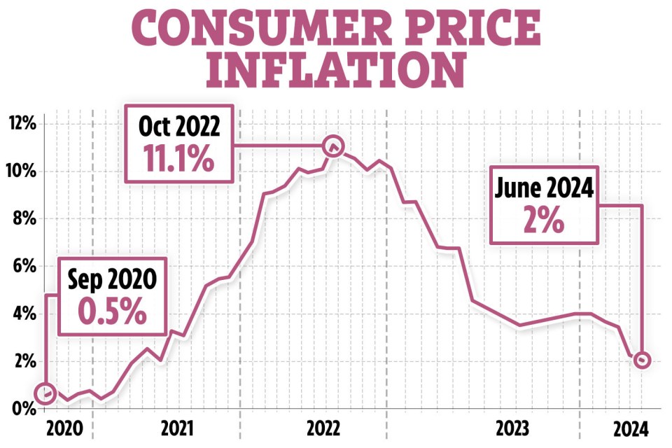 Inflation has come down making it easier for the Bank of England to relax rates