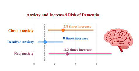 Chronic and new anxiety were associated with an increased risk of dementia - but 'resolved' anxiety was not