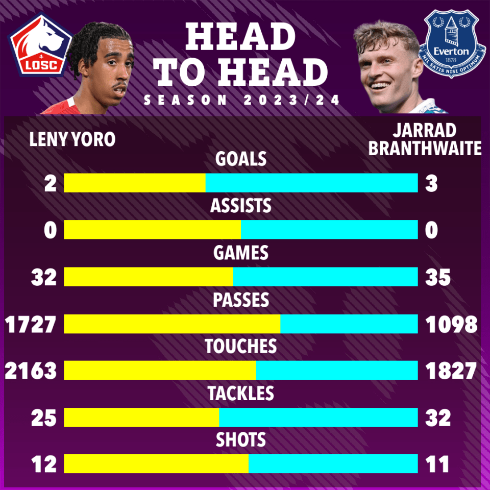 How Yoro compares to Man Utd's other defensive transfer target Jarrad Branthwaite