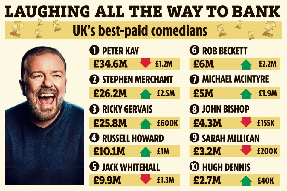 Britain's wealthiest comedians