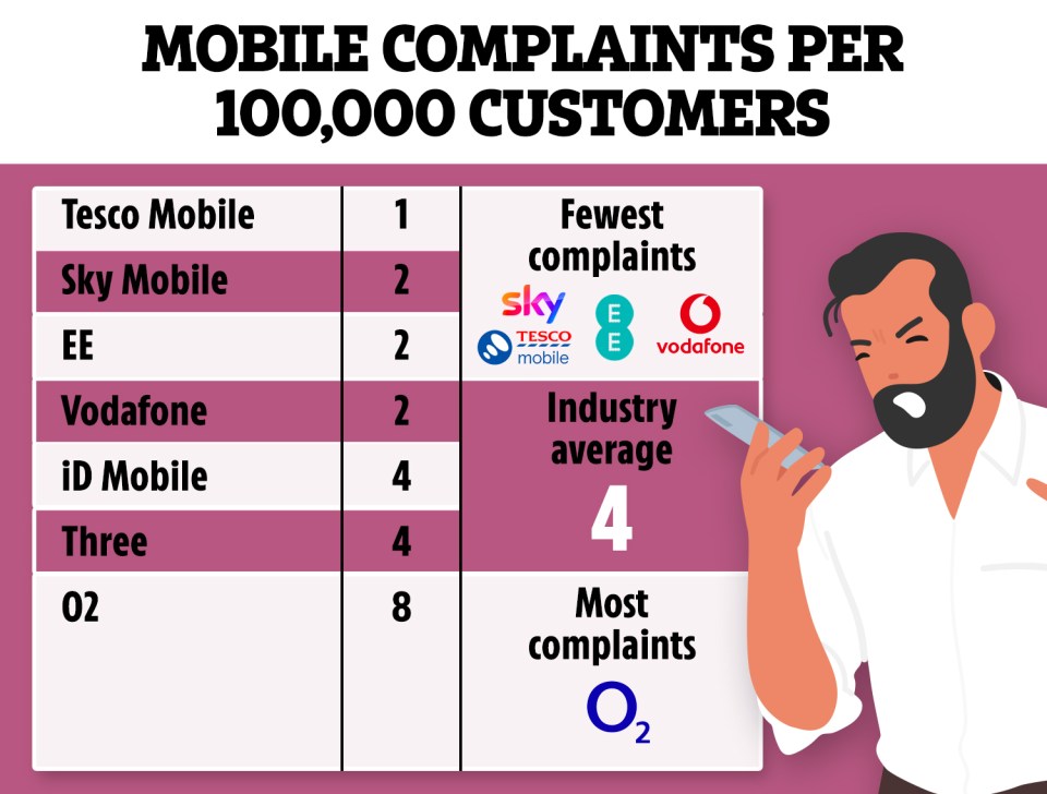 Tesco mobile was the least complained about mobile provider