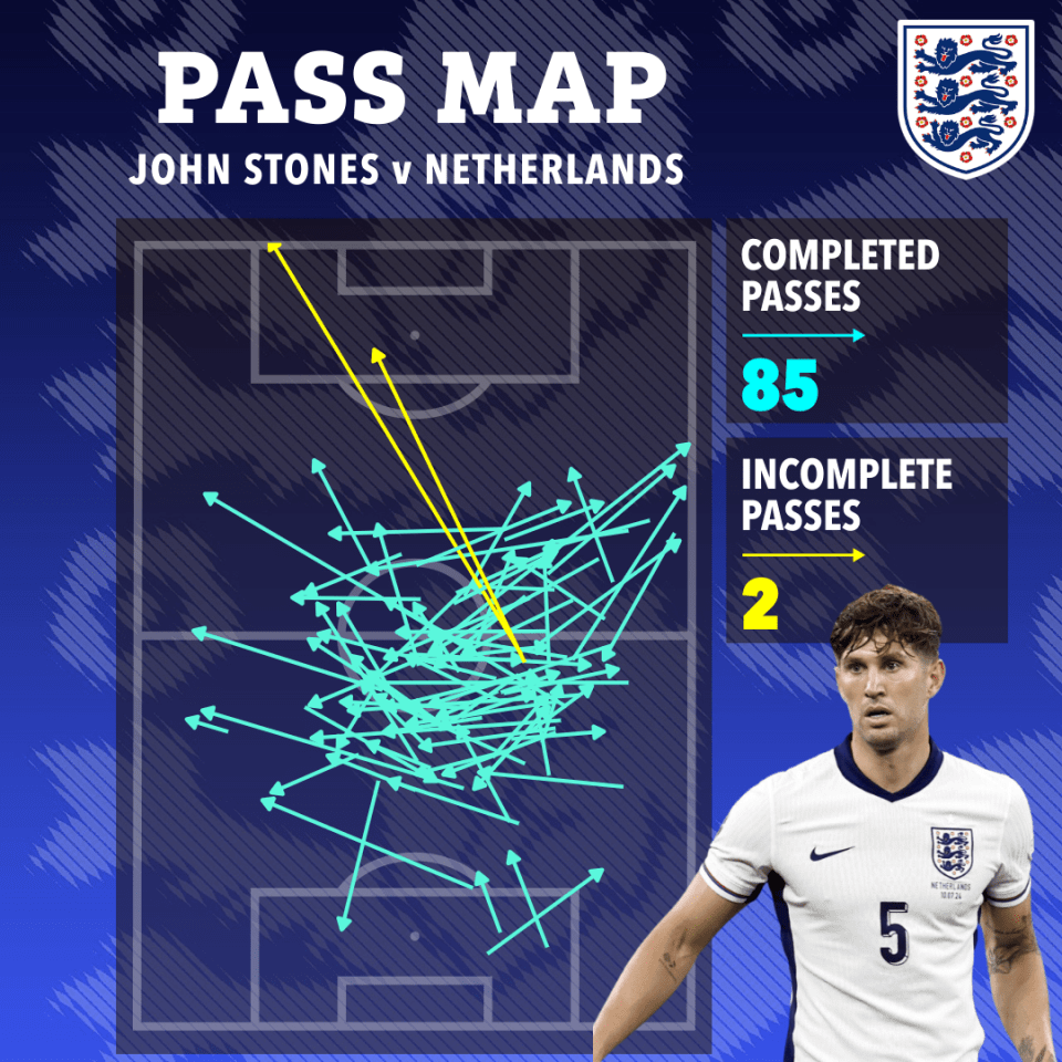 John Stones was ever-present with his passing for England