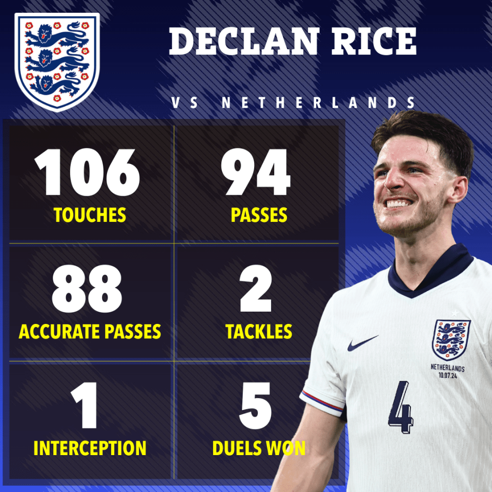 Declan Rice was a key man for England