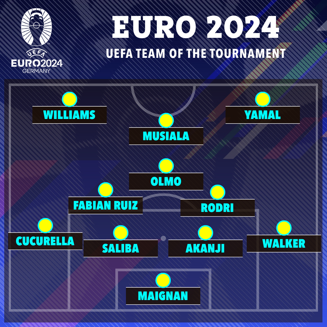 the uefa team of the tournament for euro 2024