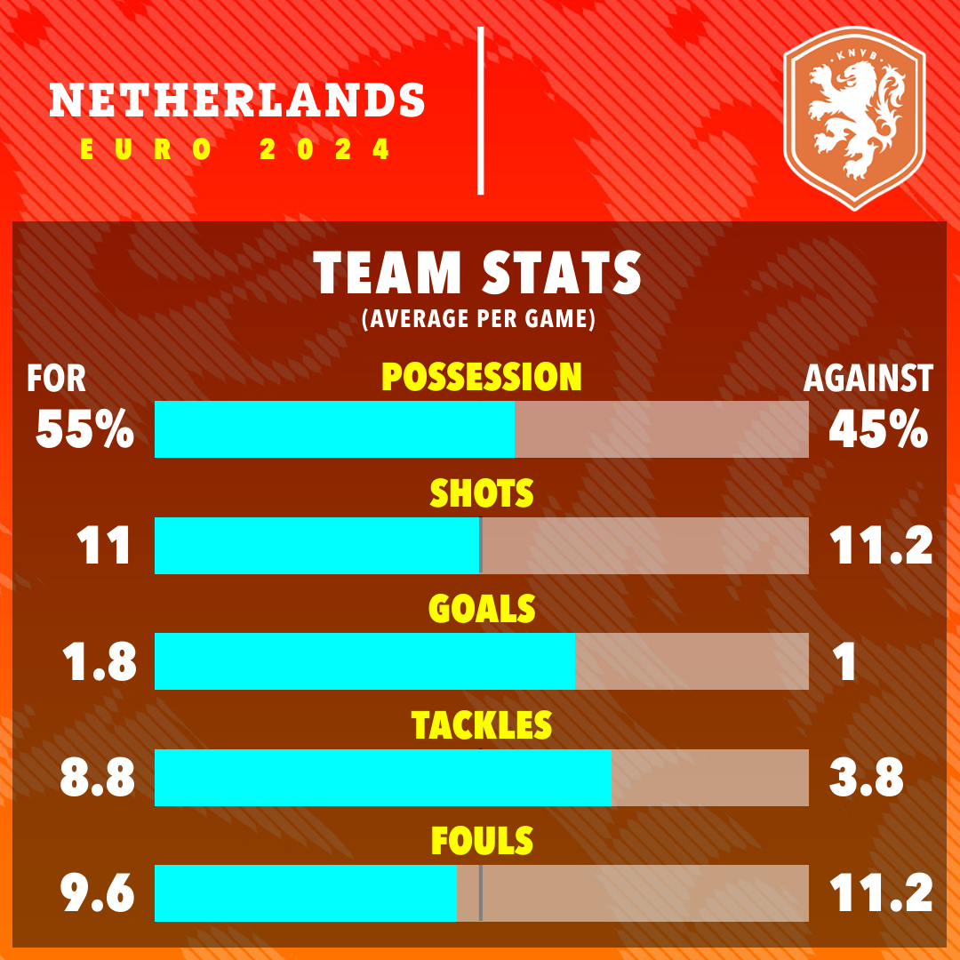 a graph showing team stats for netherlands euro 2024