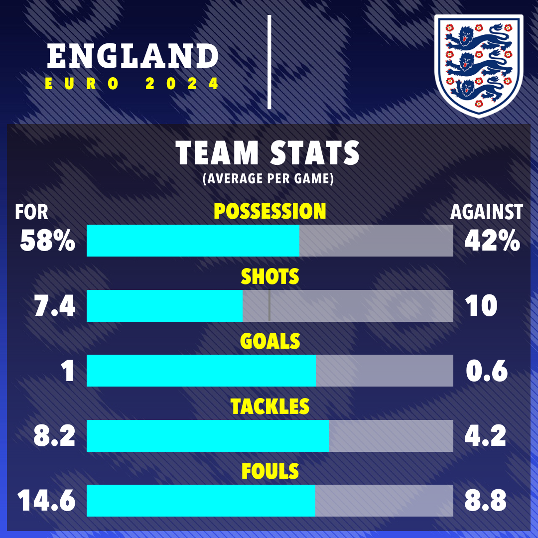 a graph showing team stats for england euro 2024