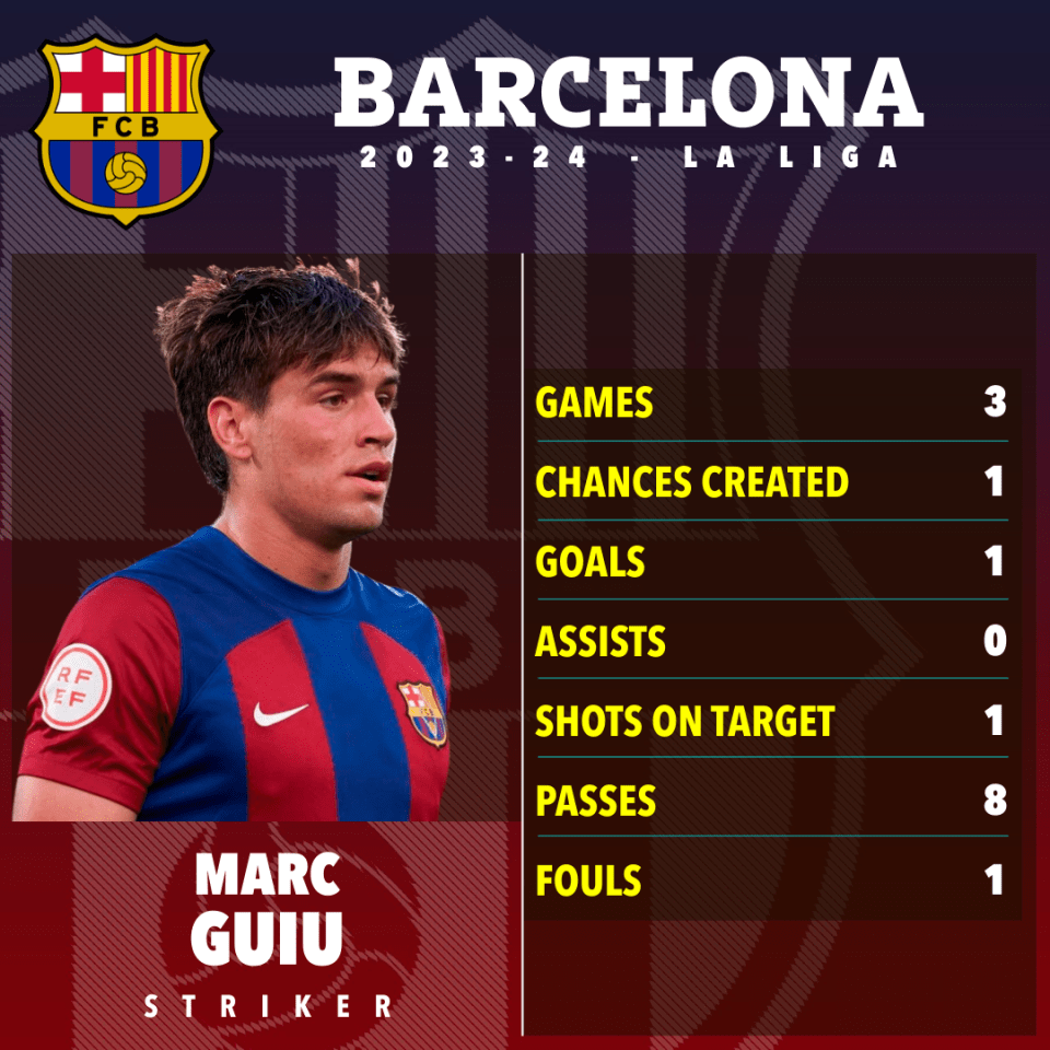 Guiu scored one goal in three LaLiga games for Barcelona last season