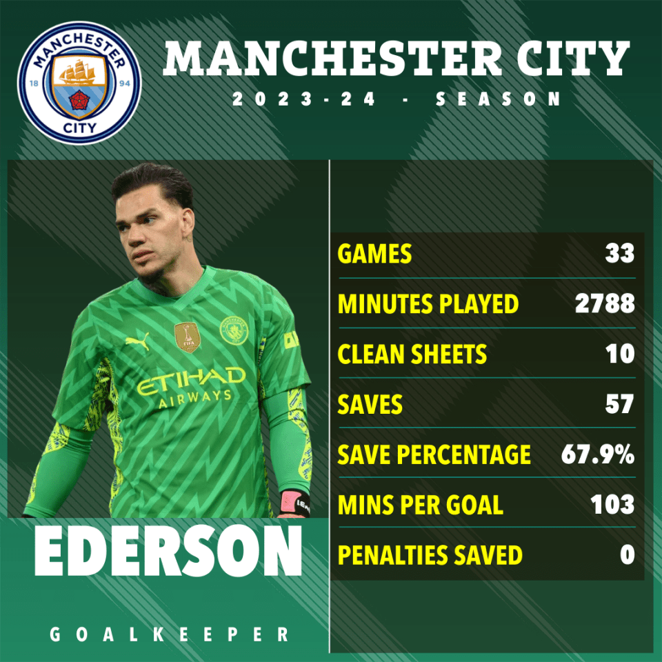 Man City boss Pep Guardiola called for Ederson to stay at the Etihad