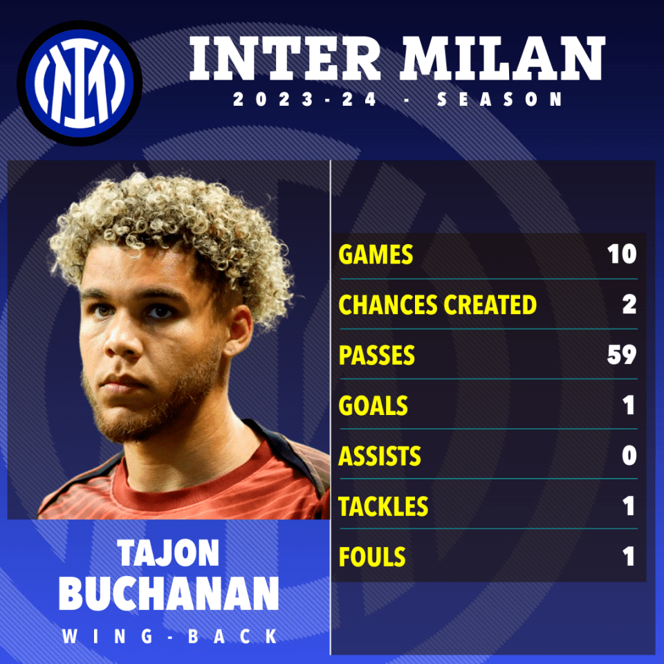 a poster for tajon buchanan shows his stats for inter milan