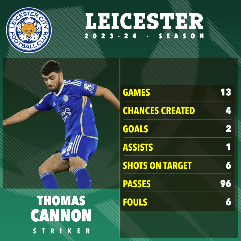 Leicester face a decision on whether to let Cannon go this summer